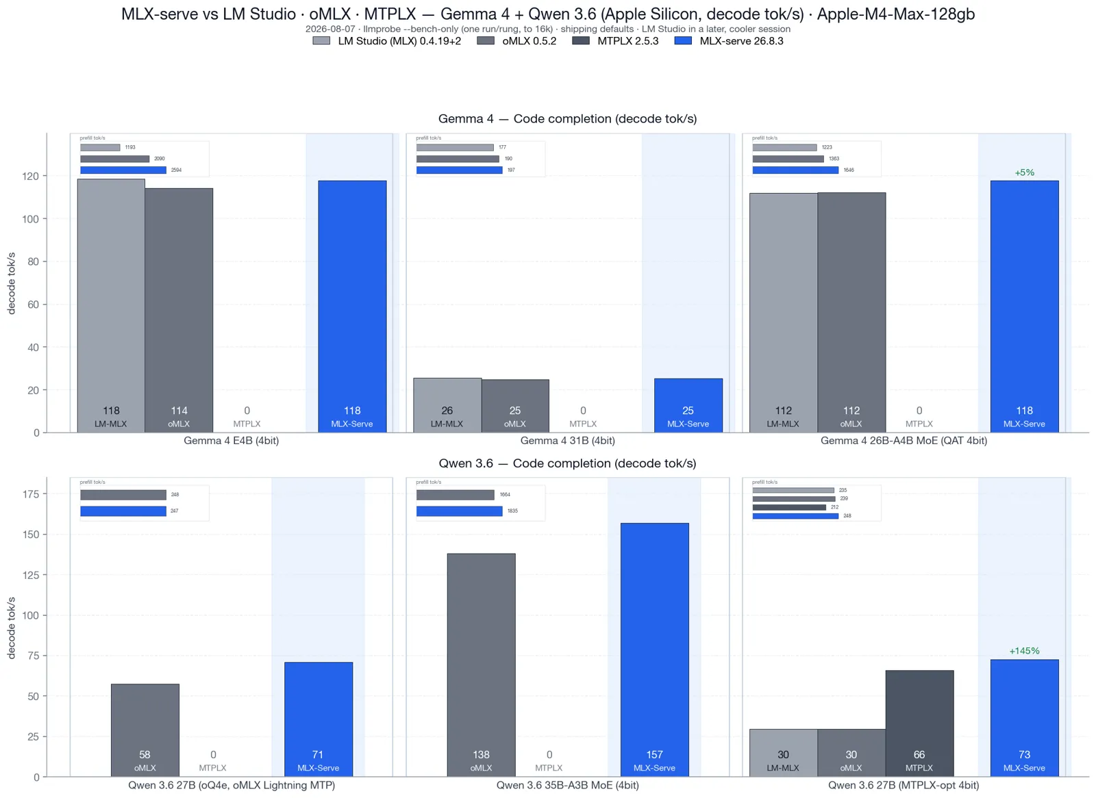 Bar chart comparing decode speed against LM Studio, oMLX and MTPLX on identical model weights
